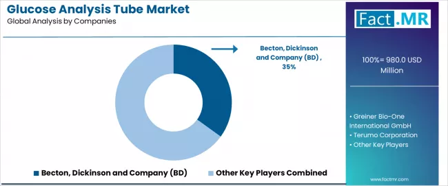 Glucose Analysis Tube Market Analysis By Company