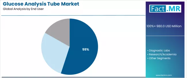Glucose Analysis Tube Market Analysis By End User