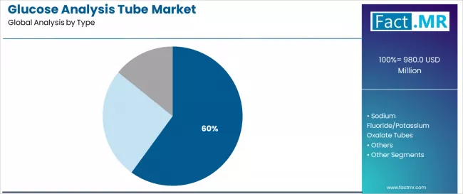 Glucose Analysis Tube Market Analysis By Type