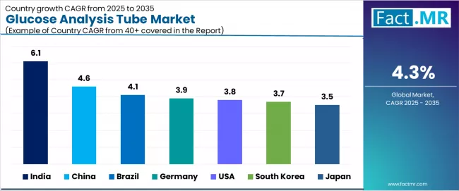 Glucose Analysis Tube Market Cagr Analysis By Country