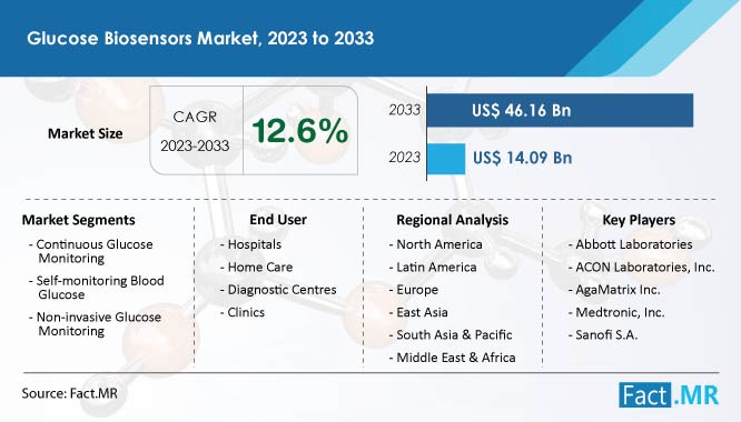 Glucose Biosensors Market Size, Share, Growth and Forecast by Fact.MR