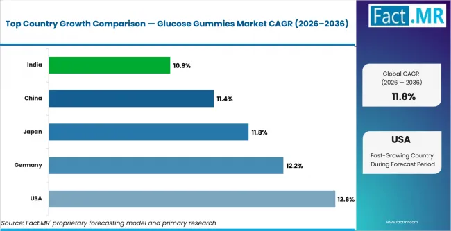 Glucose Gummies Market Cagr Analysis By Country