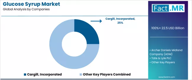 Glucose Syrup Market Analysis By Company Glucose Syrup Market Analysis By Company
