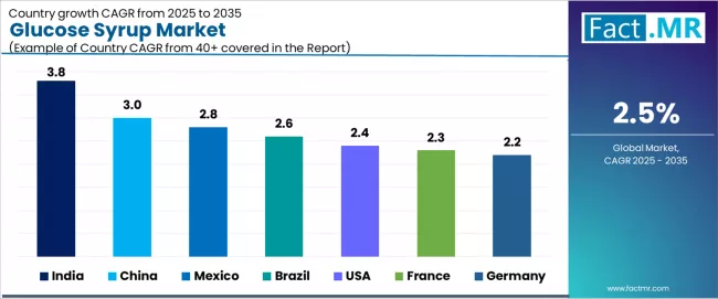 Glucose Syrup Market Cagr Analysis By Country Glucose Syrup Market Cagr Analysis By Country