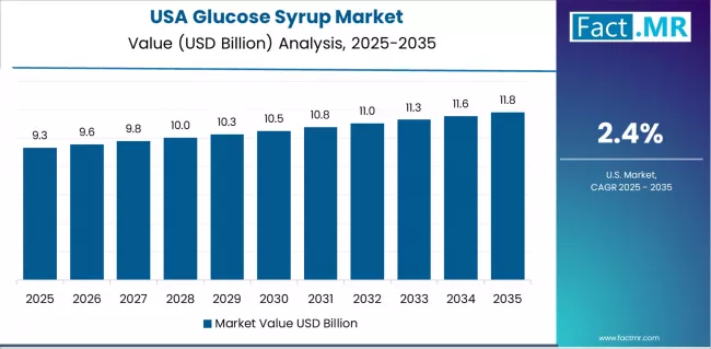 Glucose Syrup Market Country Value Analysis Glucose Syrup Market Country Value Analysis