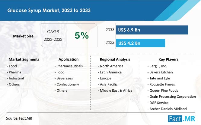 Glucose Syrup Market Size & Growth Forecast by Fact.MR