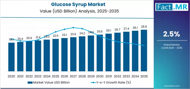 Glucose Syrup Market Market Value Analysis Glucose Syrup Market Market Value Analysis