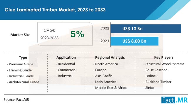 Glue Laminated Timber Market Size, Share, Trends, Growth, Demand and Sales Forecast Report by Fact.MR