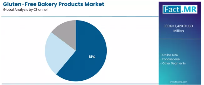 Gluten Free Bakery Products Market Analysis By Channel Gluten Free Bakery Products Market Analysis By Channel