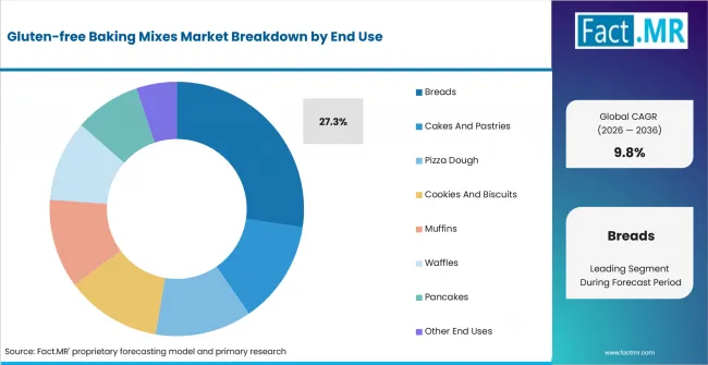 Gluten Free Baking Mixes Market Analysis By End Use