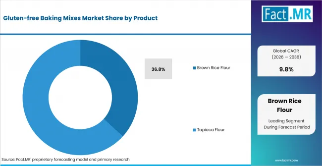 Gluten Free Baking Mixes Market Analysis By Product