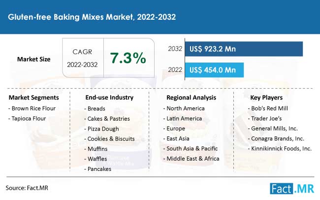 Gluten-free baking mixes market forecast by Fact.MR