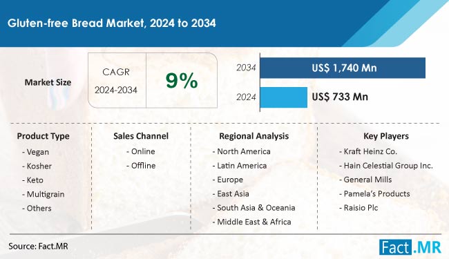 Gluten-free Bread Market Size, Share, Trends, Growth, Demand and Sales Forecast Report by Fact.MR