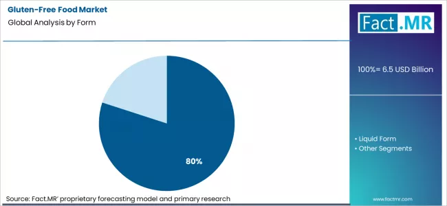 Gluten Free Food Market Analysis By Form