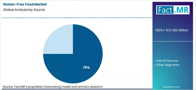 Gluten Free Food Market Analysis By Source