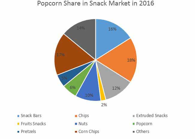 gluten free popcorn products market