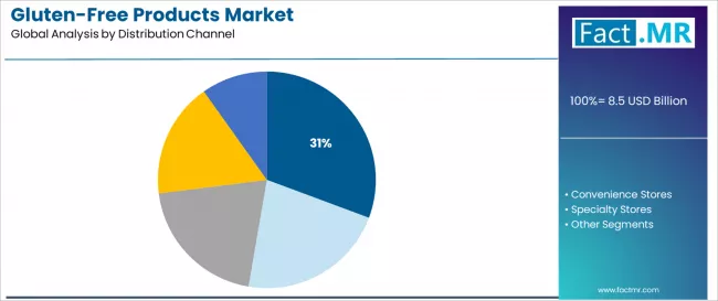 Gluten Free Products Market Analysis By Distribution Channel Gluten Free Products Market Analysis By Distribution Channel