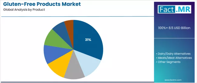 Gluten Free Products Market Analysis By Product Gluten Free Products Market Analysis By Product