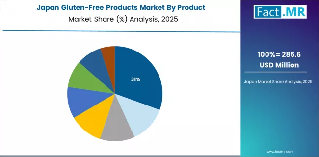 Gluten Free Products Market Japan Market Share Analysis By Product Gluten Free Products Market Japan Market Share Analysis By Product