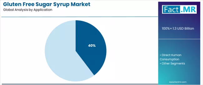 Gluten Free Sugar Syrup Market Analysis By Application