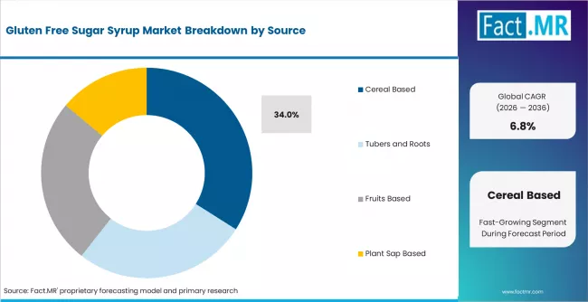 Gluten Free Sugar Syrup Market Analysis By Source