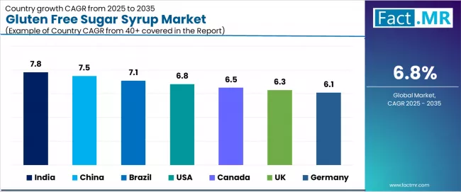 Gluten Free Sugar Syrup Market Cagr Analysis By Country