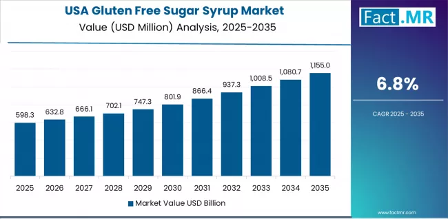 Gluten Free Sugar Syrup Market Country Value Analysis