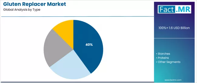 Gluten Replacer Market Analysis By Type Gluten Replacer Market Analysis By Type