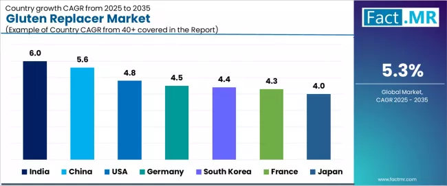 Gluten Replacer Market Cagr Analysis By Country Gluten Replacer Market Cagr Analysis By Country