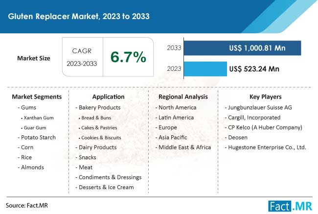 Gluten Replacer Market Size, Share, Trends, Growth, Demand and Sales Forecast Report by Fact.MR