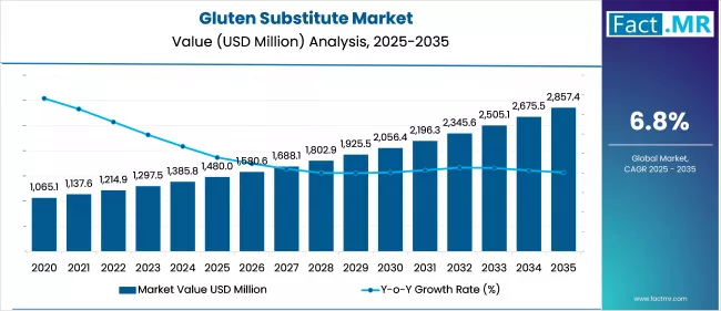 Gluten Substitute Market Value Analysis