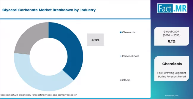 Glycerol Carbonate Market Analysis By End Use Industry