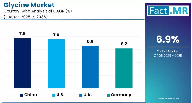 Glycine Market By Country