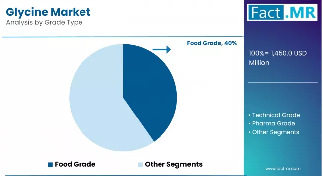 Glycine Market By Grade
