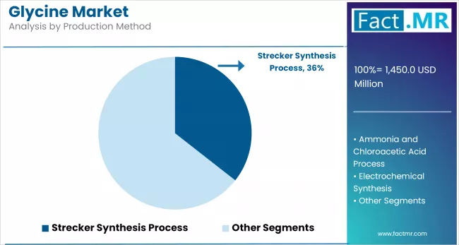 Glycine Market By Production Method
