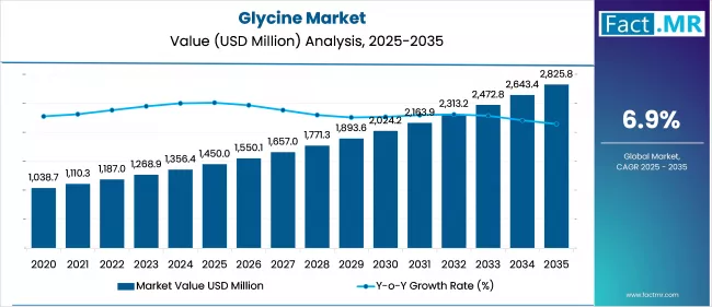 Glycine Market Value (USD Million) Analysis 2025 To 2035