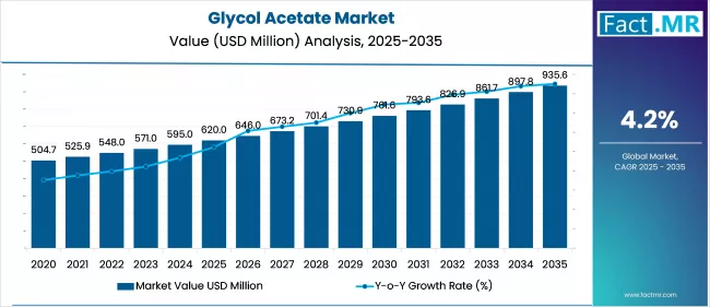 Glycol Acetate Market Value Analysis