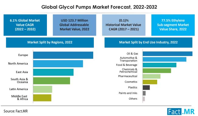 Glycol pumps market forecast by Fact.MR