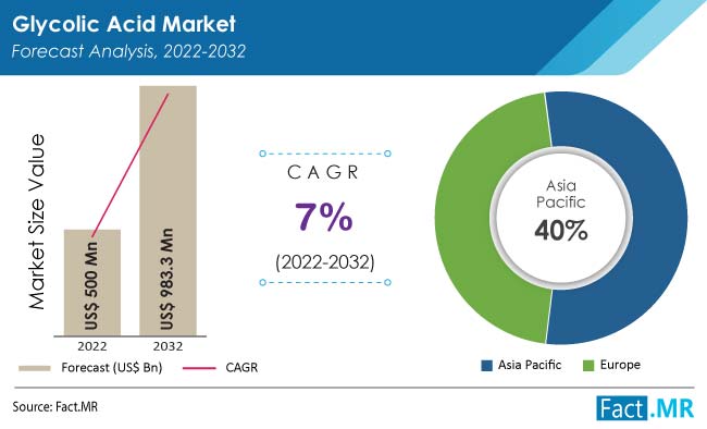 Glycolic acid market forecast by Fact.MR