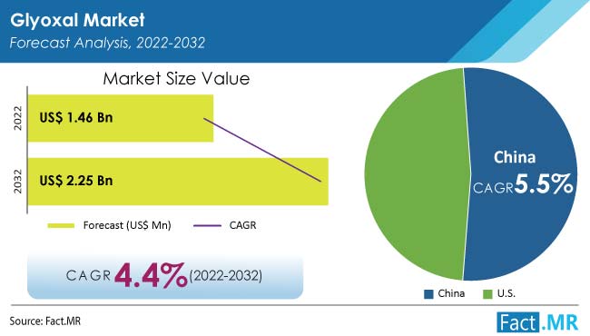 Glyoxal market forecast by Fact.MR