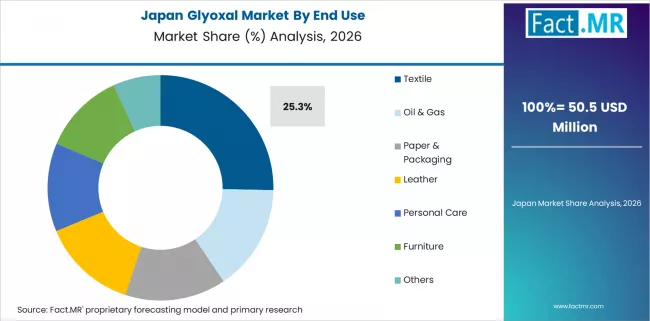 Glyoxal Market Japan Market Share Analysis By End Use