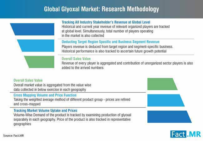 Glyoxal Market Research Methodology glyoxal market research methodology