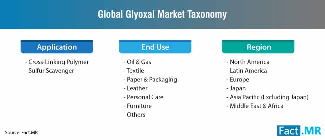 glyoxal market taxonomy