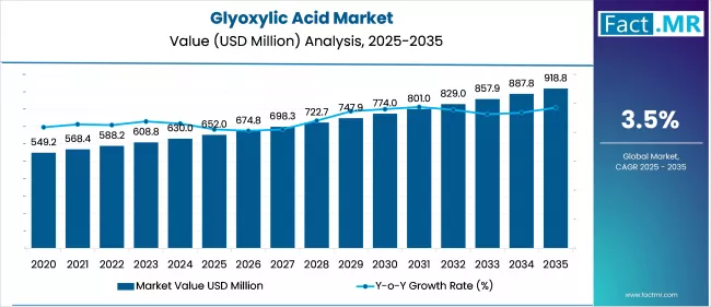 Glyoxylic Acid Market Value Analysis