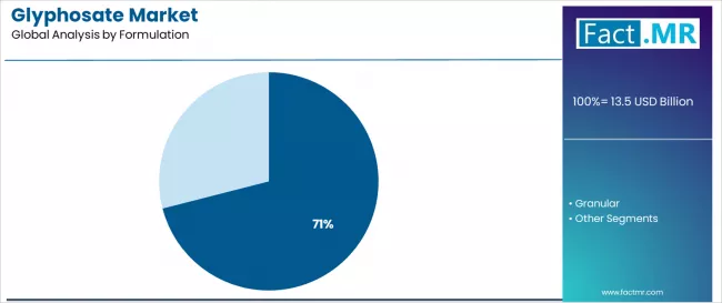 Glyphosate Market Analysis By Formulation Glyphosate Market Analysis By Formulation