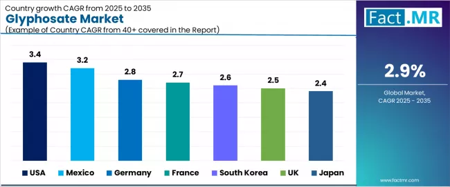 Glyphosate Market Cagr Analysis By Country Glyphosate Market Cagr Analysis By Country