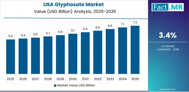 Glyphosate Market Country Value Analysis Glyphosate Market Country Value Analysis