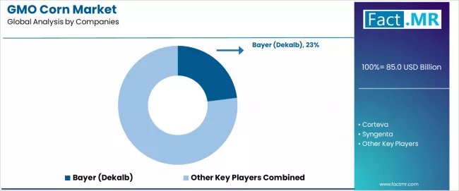 Gmo Corn Market Analysis By Company