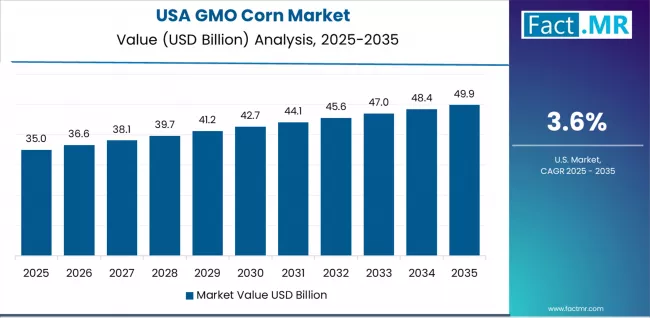 Gmo Corn Market Country Value Analysis