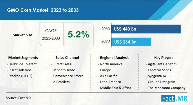 Gmo Corn Market Size & Growth Forecast by Fact.MR